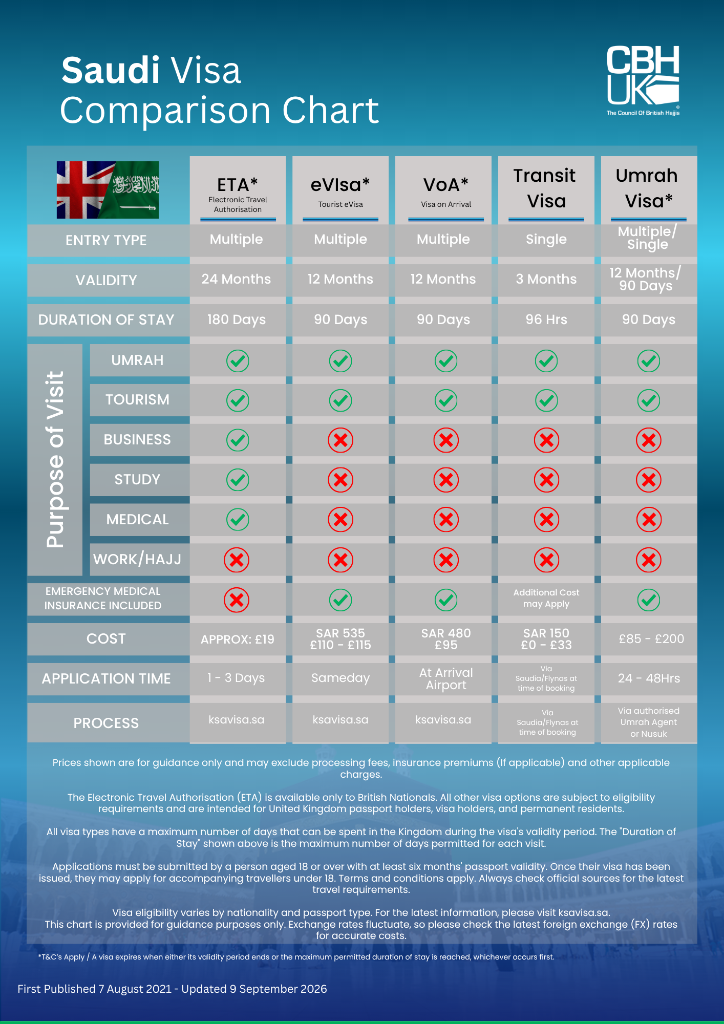 Comparison of the different types of Visa to visit Saudi Arabia.
